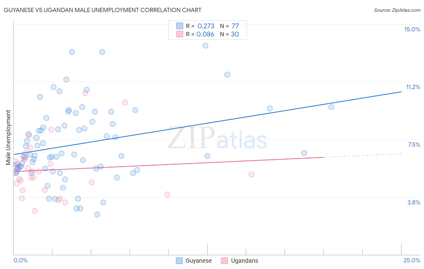 Guyanese vs Ugandan Male Unemployment