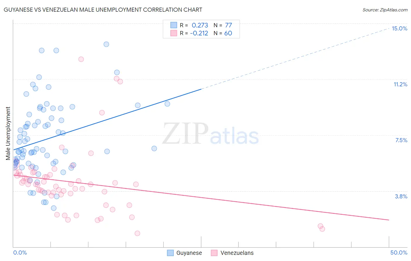 Guyanese vs Venezuelan Male Unemployment