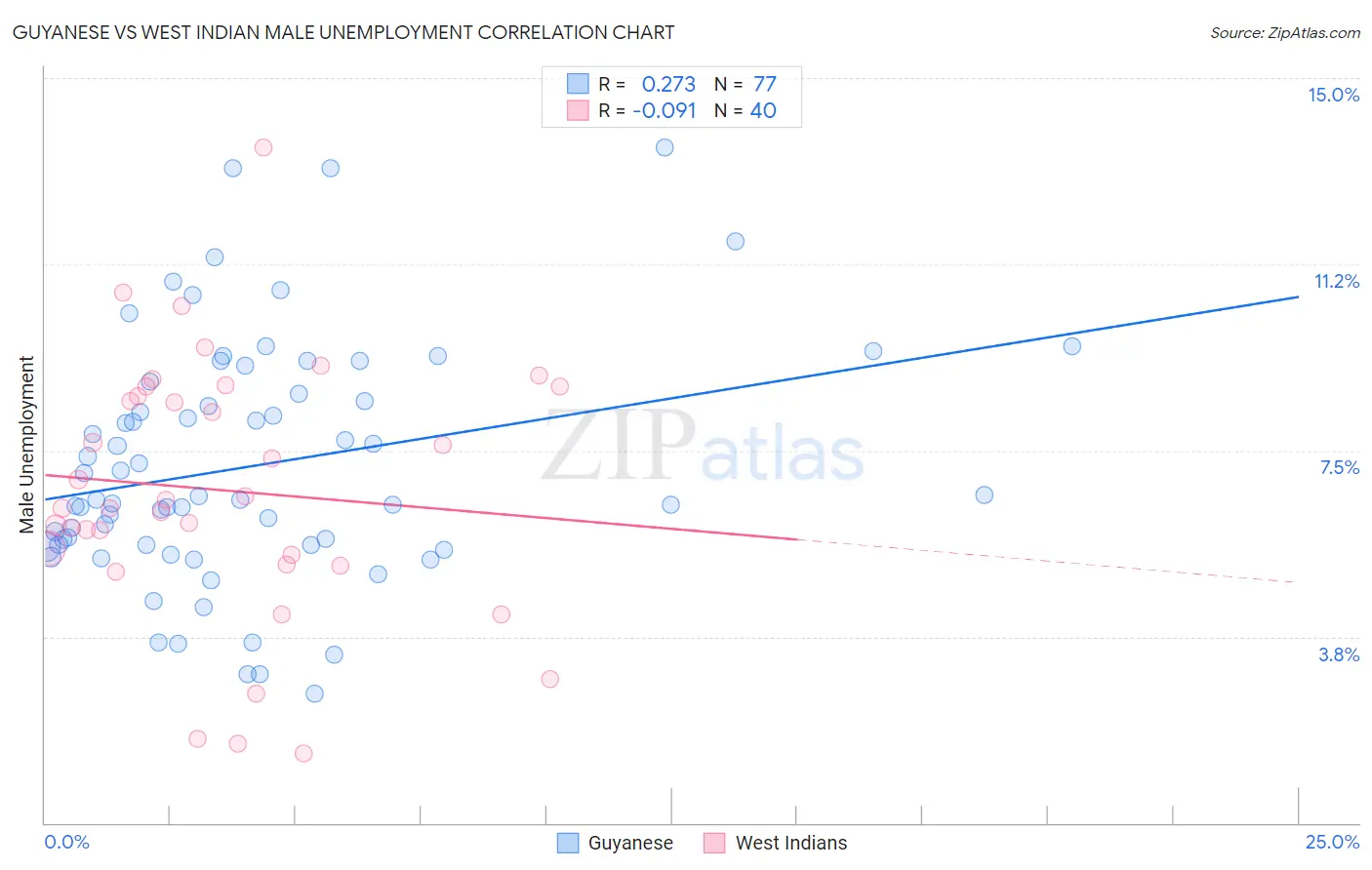 Guyanese vs West Indian Male Unemployment