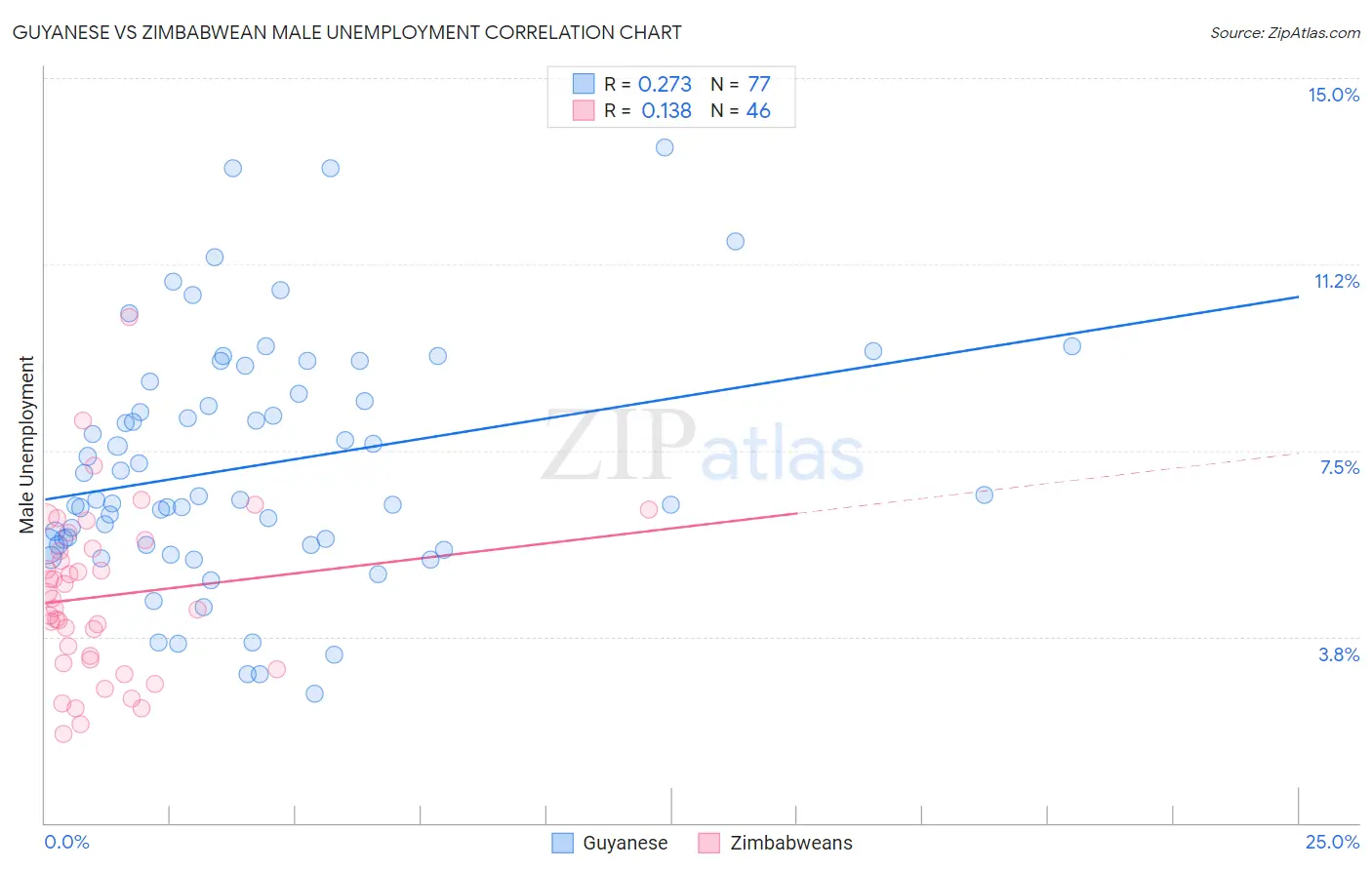 Guyanese vs Zimbabwean Male Unemployment