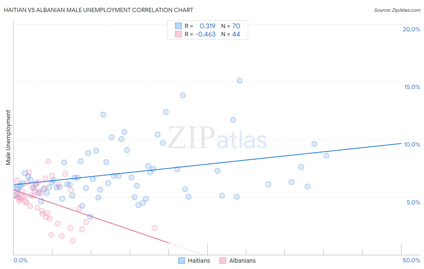 Haitian vs Albanian Male Unemployment