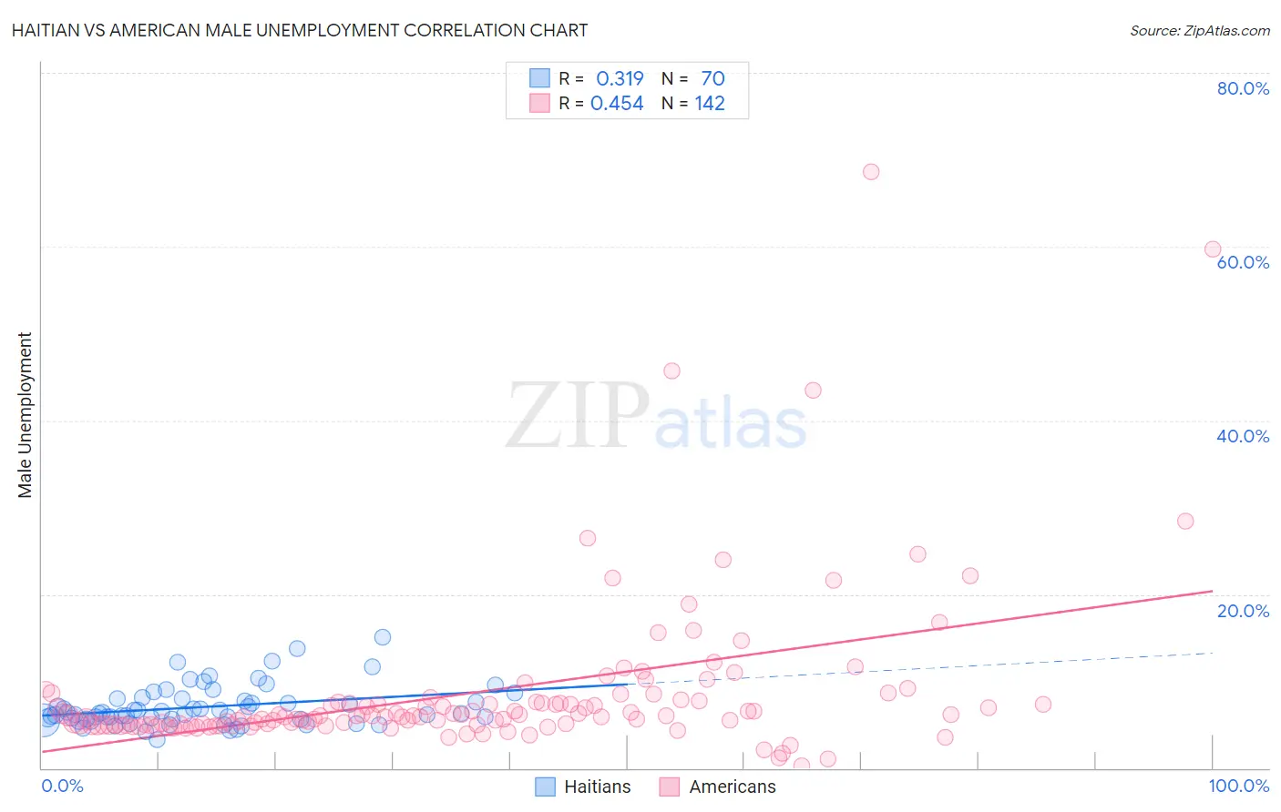 Haitian vs American Male Unemployment