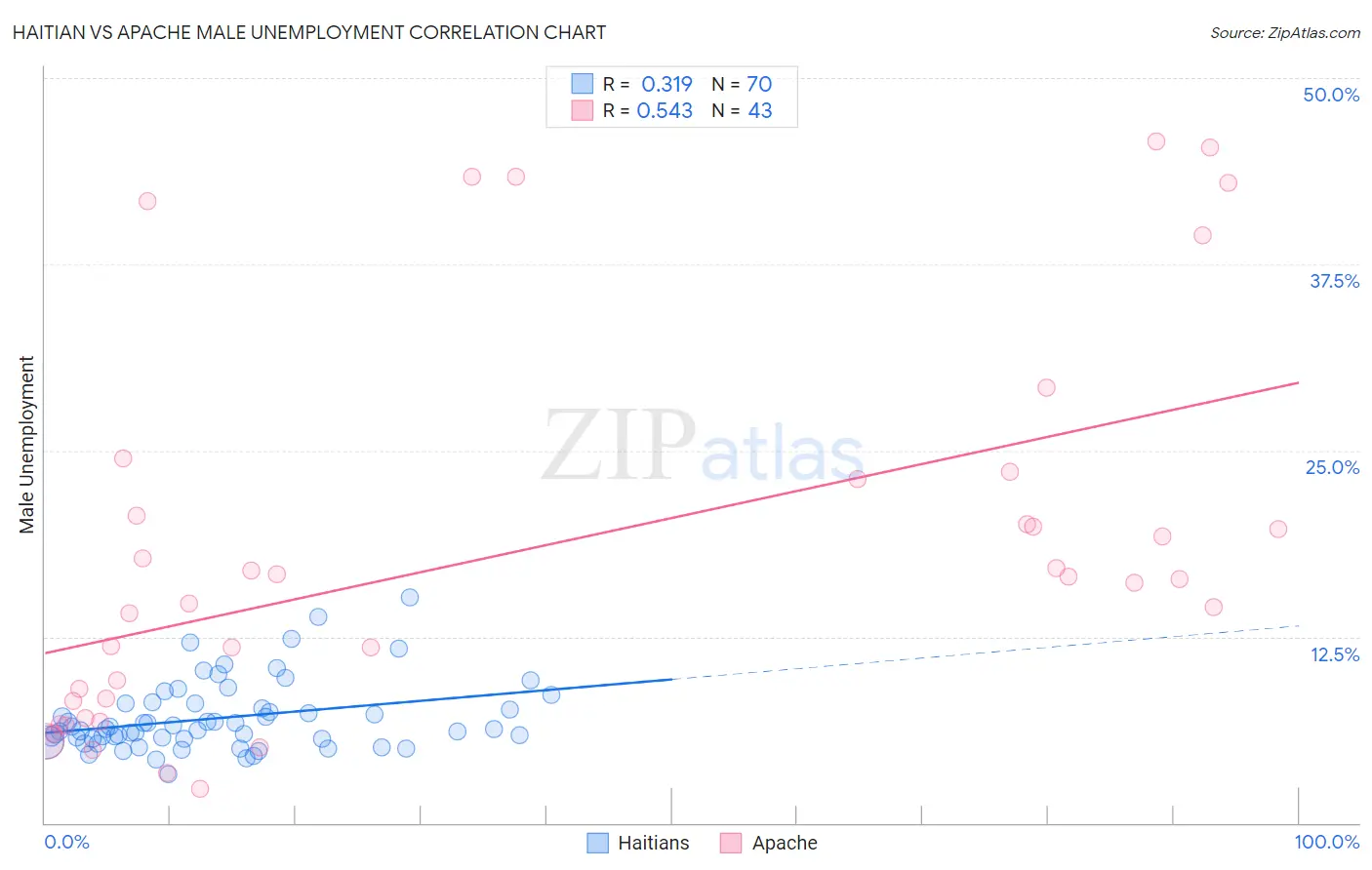 Haitian vs Apache Male Unemployment