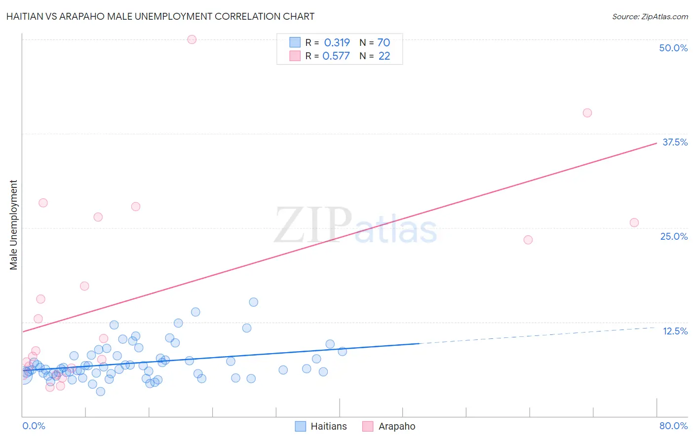 Haitian vs Arapaho Male Unemployment