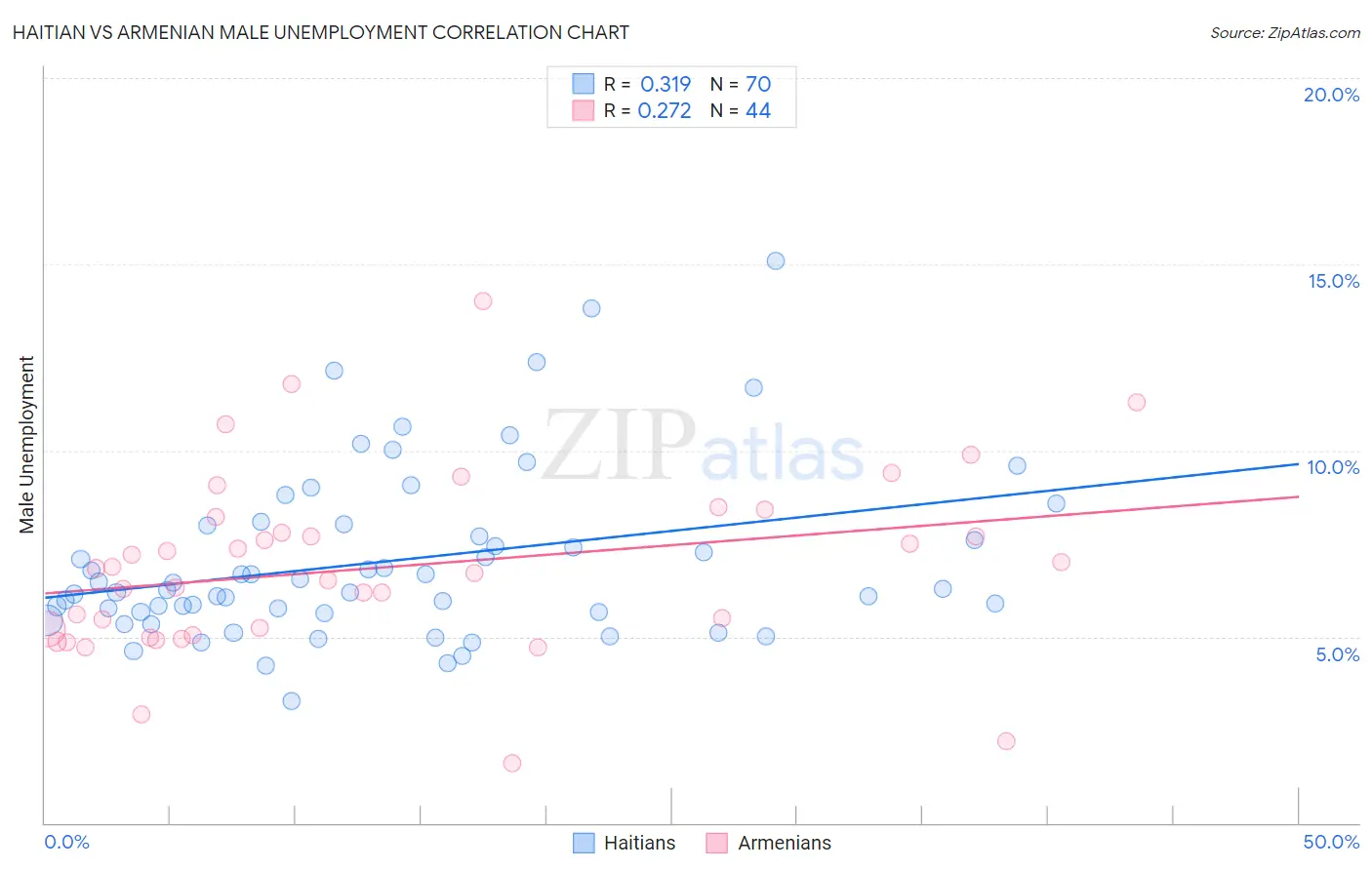 Haitian vs Armenian Male Unemployment