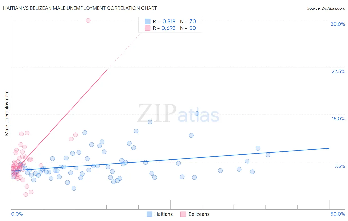 Haitian vs Belizean Male Unemployment