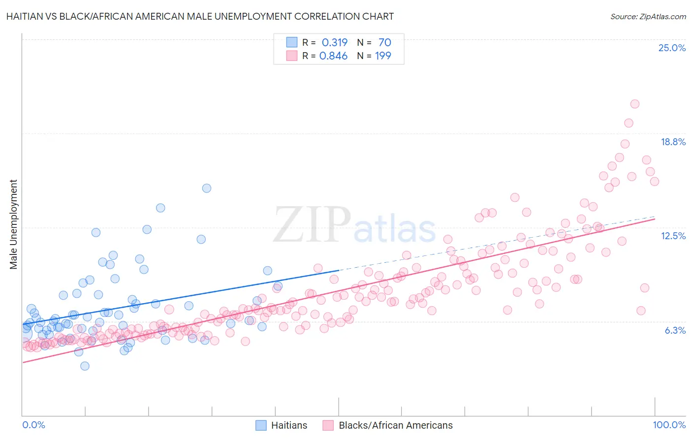 Haitian vs Black/African American Male Unemployment