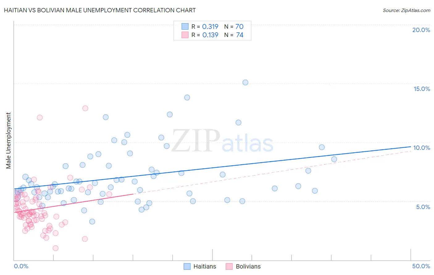 Haitian vs Bolivian Male Unemployment