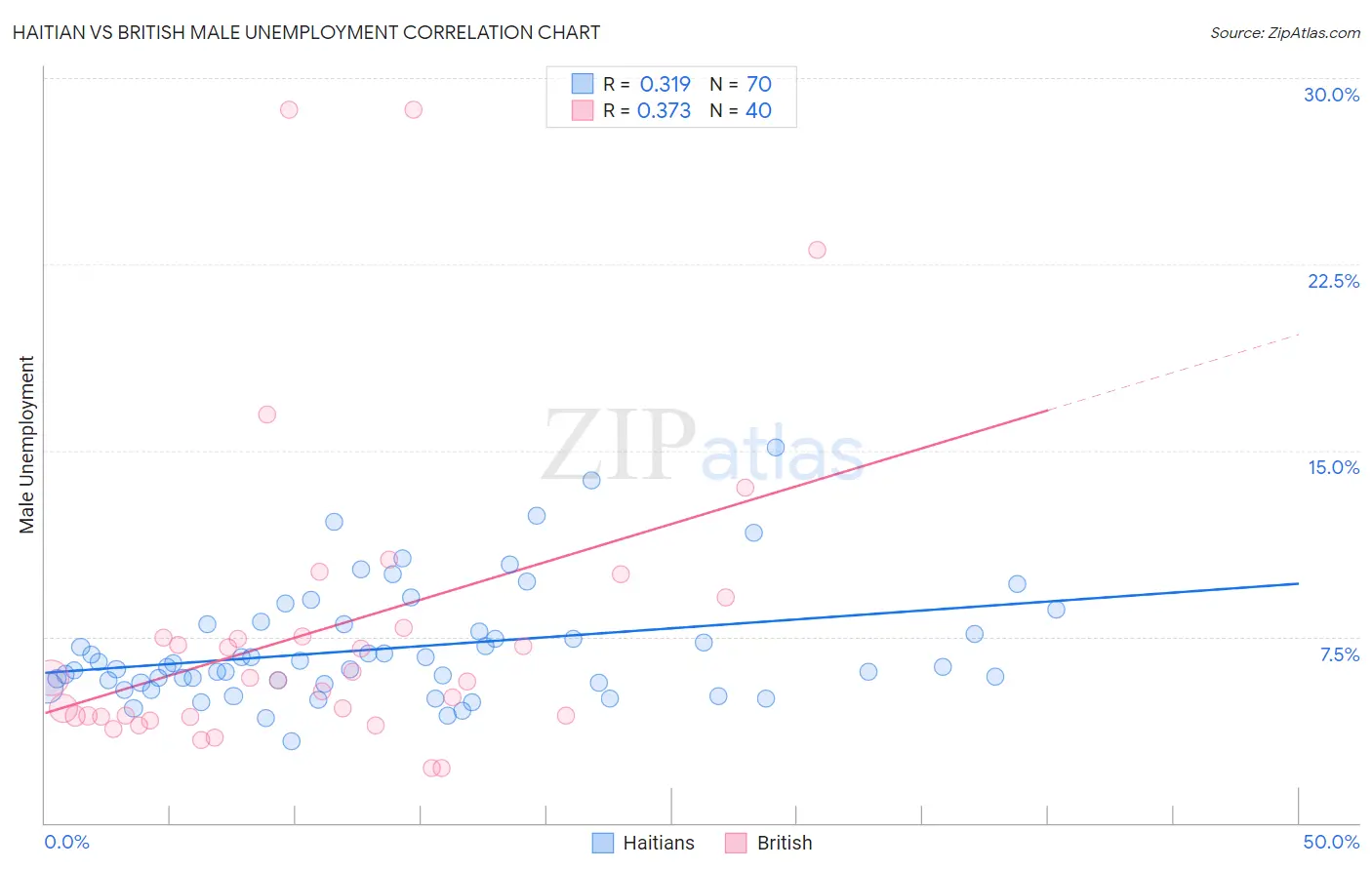 Haitian vs British Male Unemployment