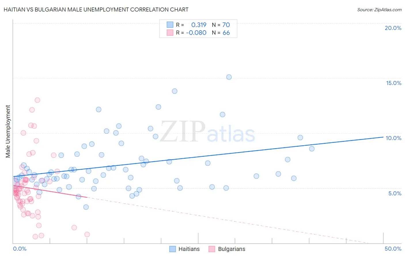 Haitian vs Bulgarian Male Unemployment