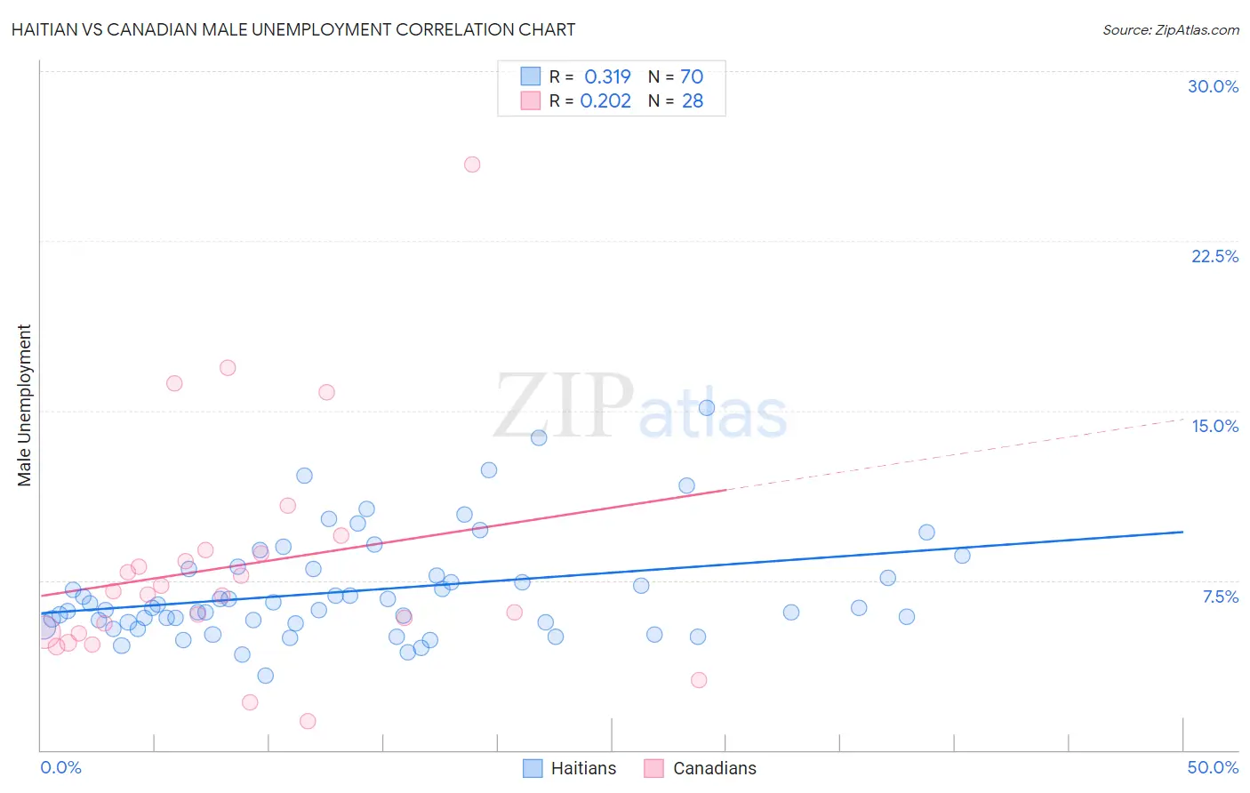 Haitian vs Canadian Male Unemployment