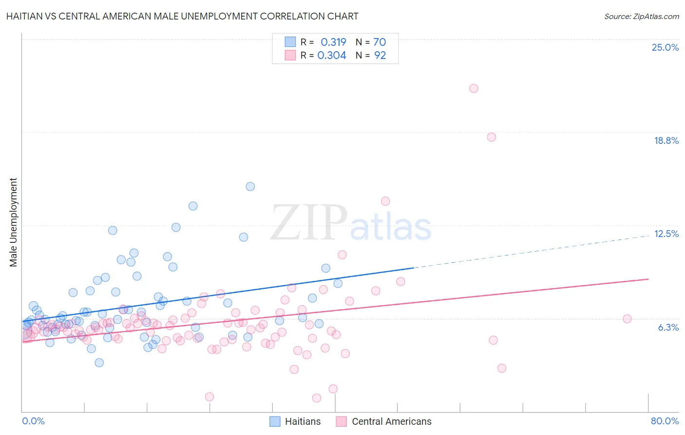 Haitian vs Central American Male Unemployment