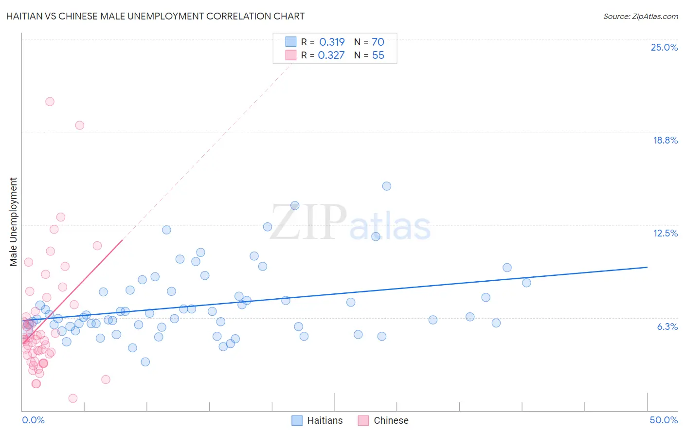 Haitian vs Chinese Male Unemployment