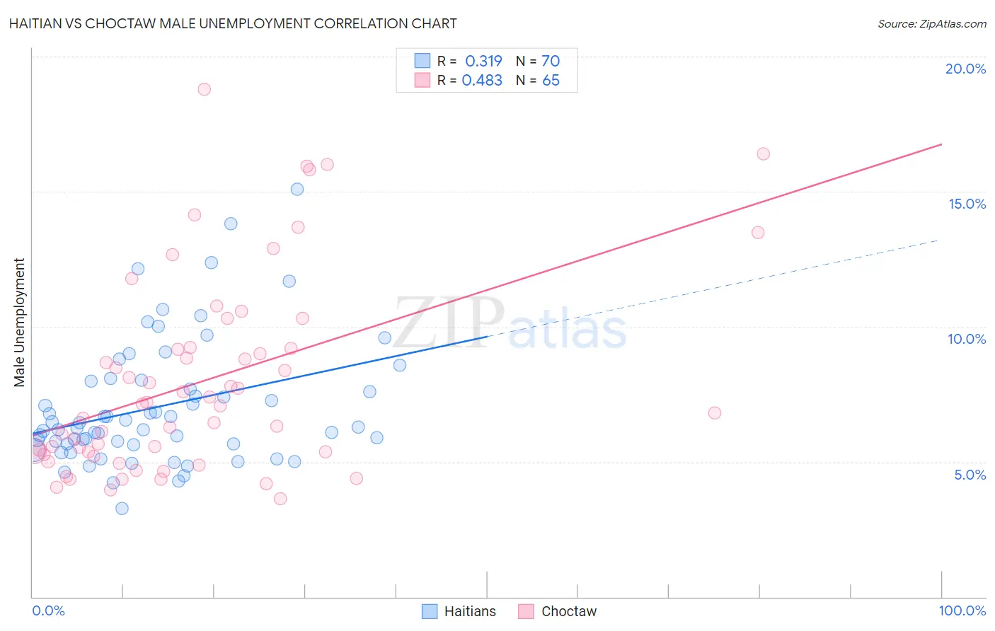 Haitian vs Choctaw Male Unemployment