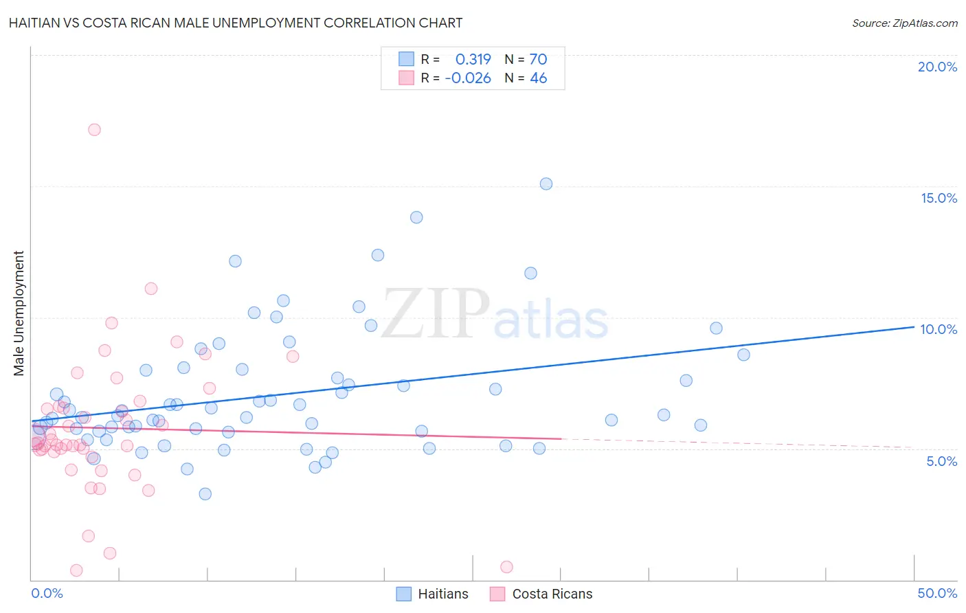 Haitian vs Costa Rican Male Unemployment
