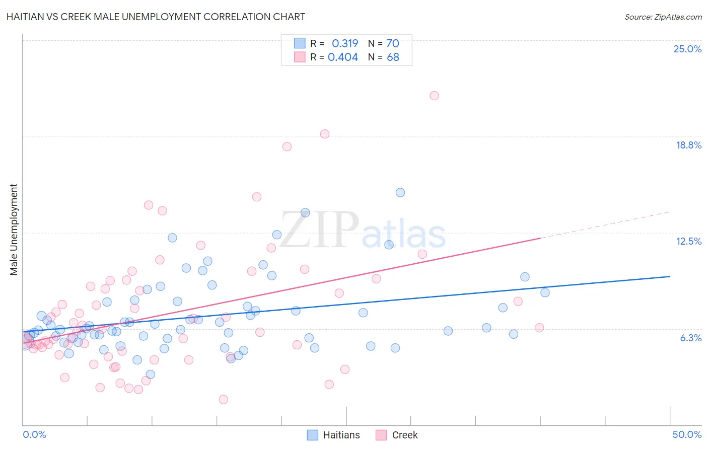 Haitian vs Creek Male Unemployment