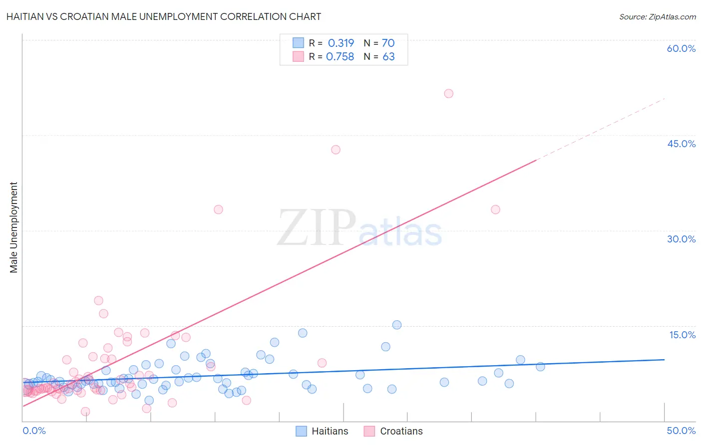 Haitian vs Croatian Male Unemployment