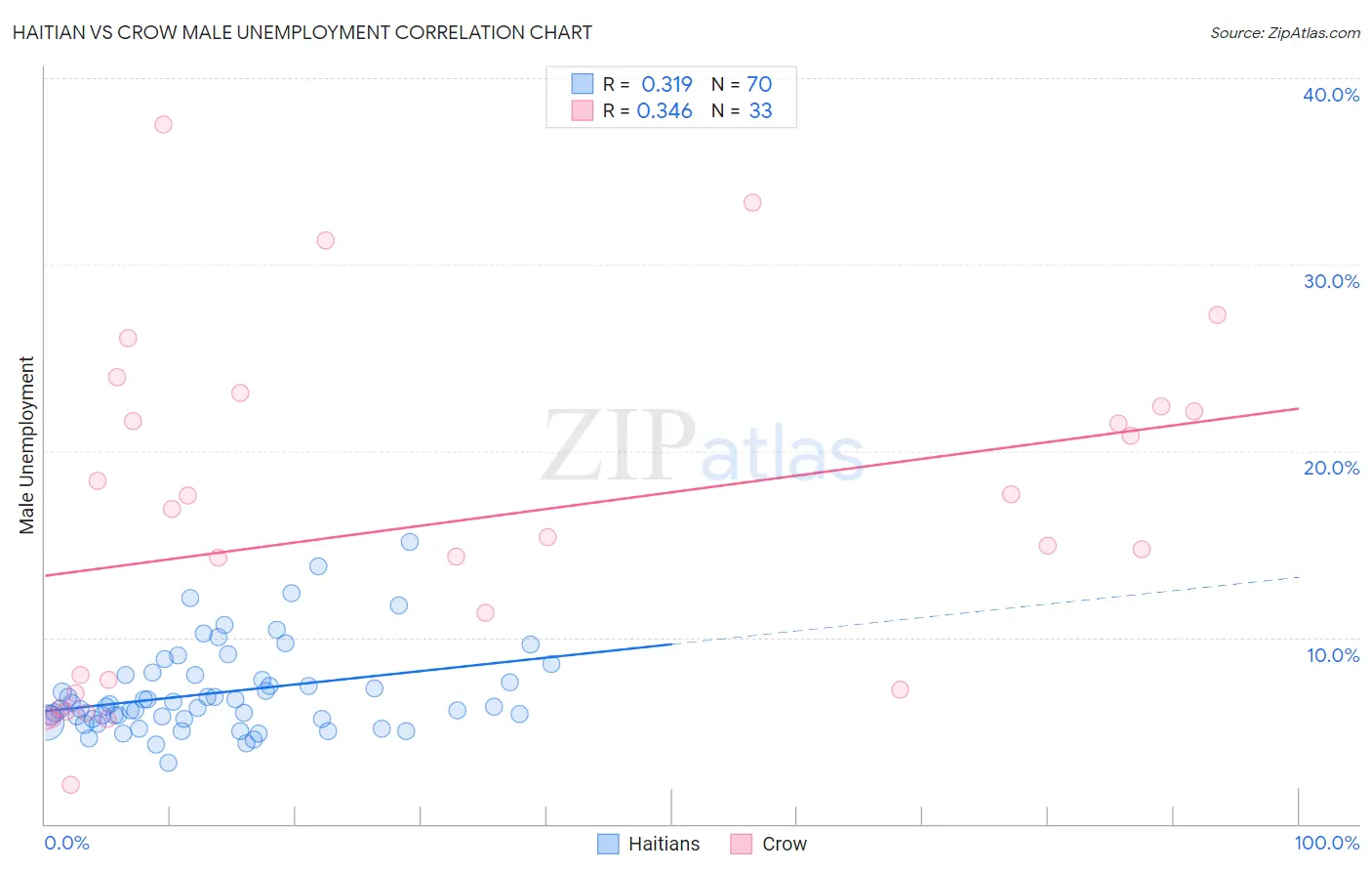 Haitian vs Crow Male Unemployment