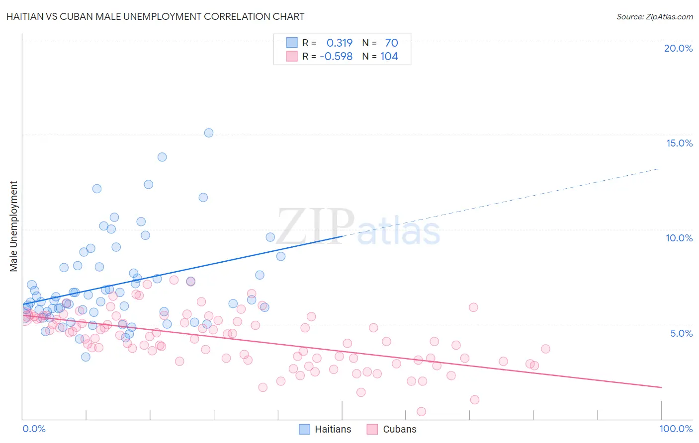 Haitian vs Cuban Male Unemployment