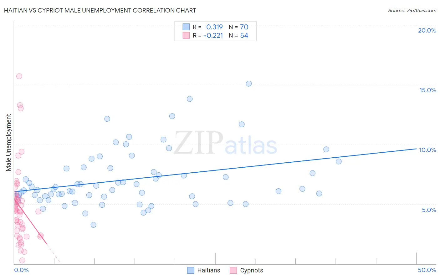 Haitian vs Cypriot Male Unemployment