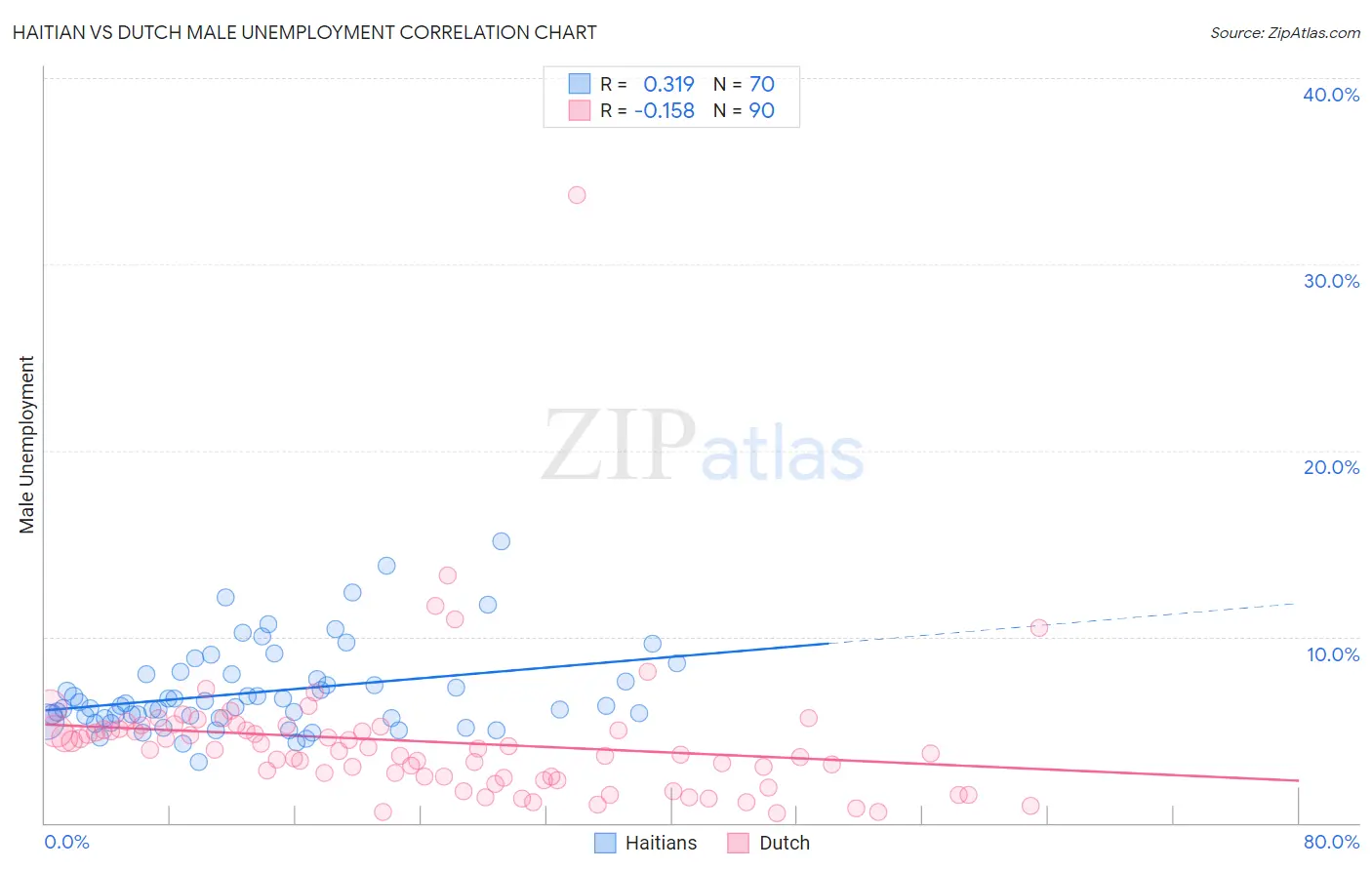 Haitian vs Dutch Male Unemployment