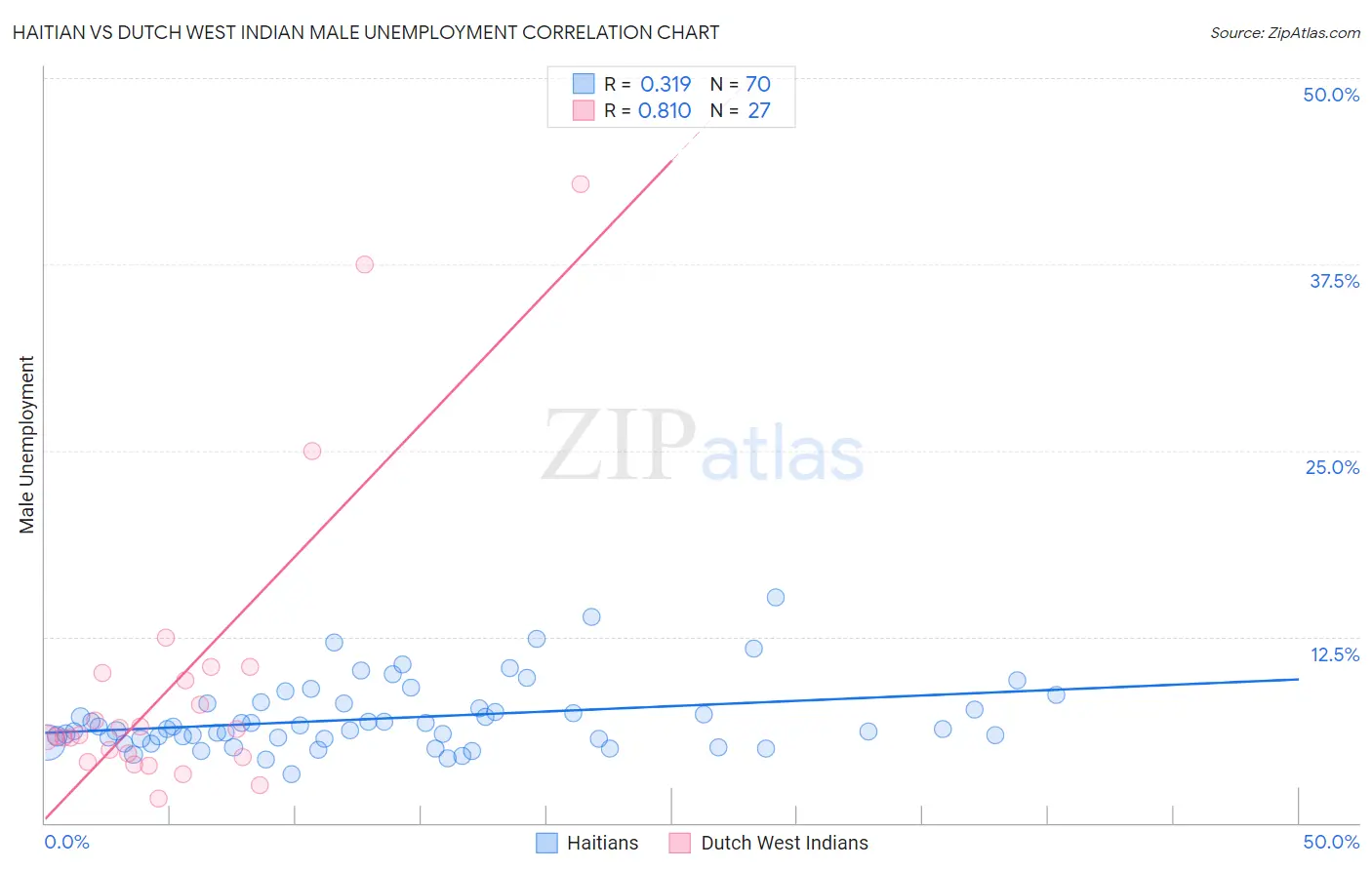 Haitian vs Dutch West Indian Male Unemployment