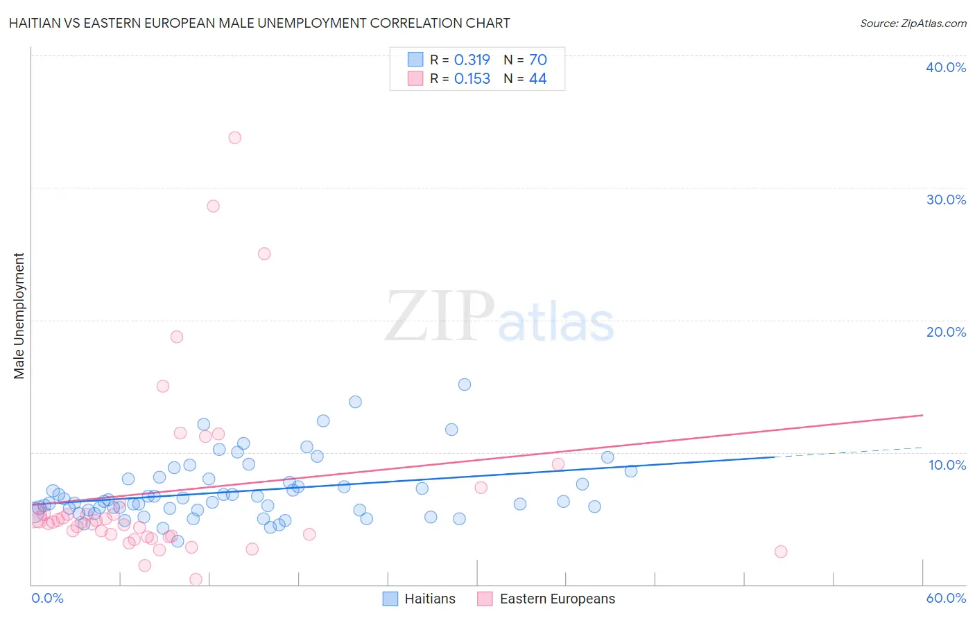 Haitian vs Eastern European Male Unemployment