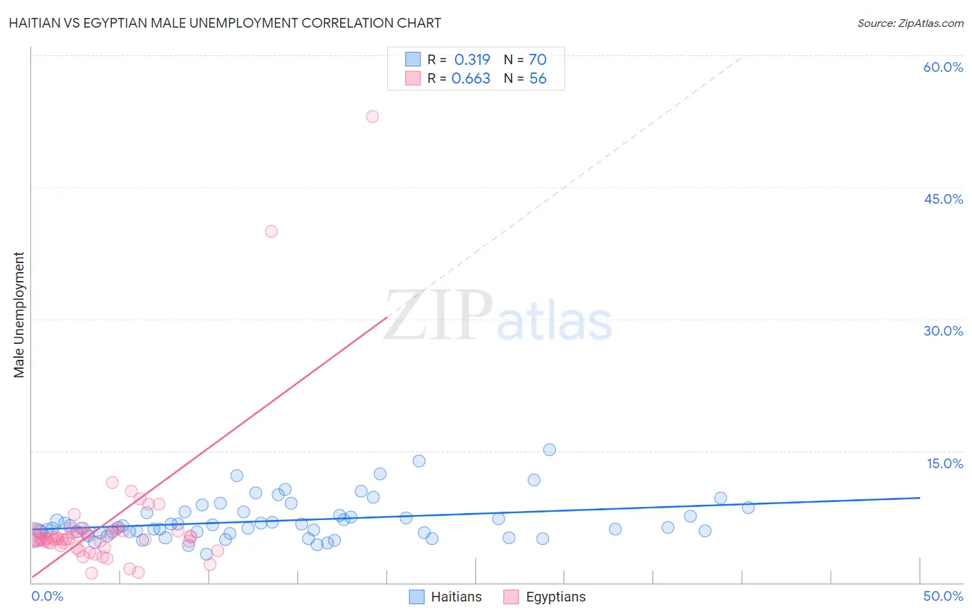 Haitian vs Egyptian Male Unemployment