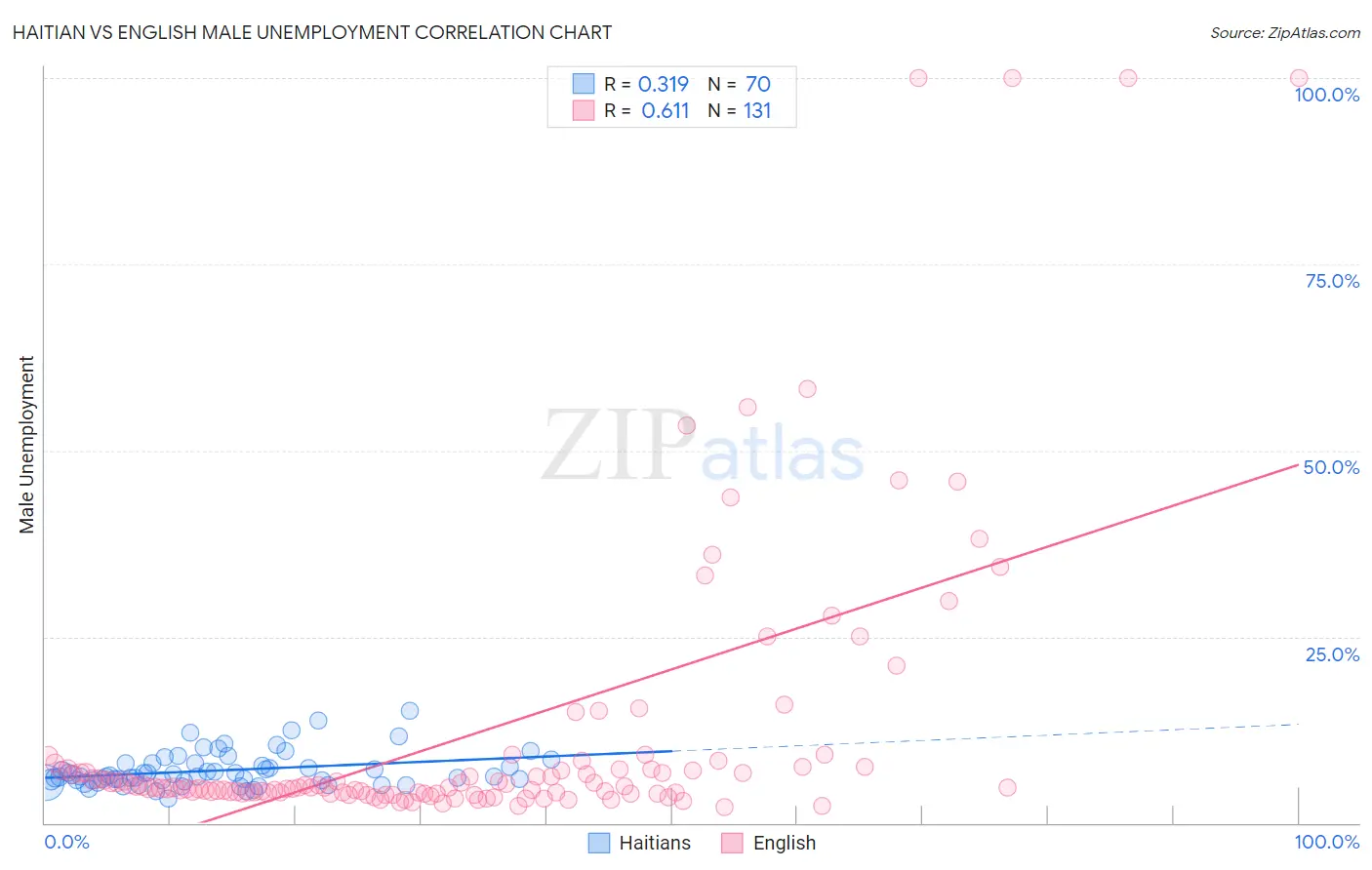 Haitian vs English Male Unemployment