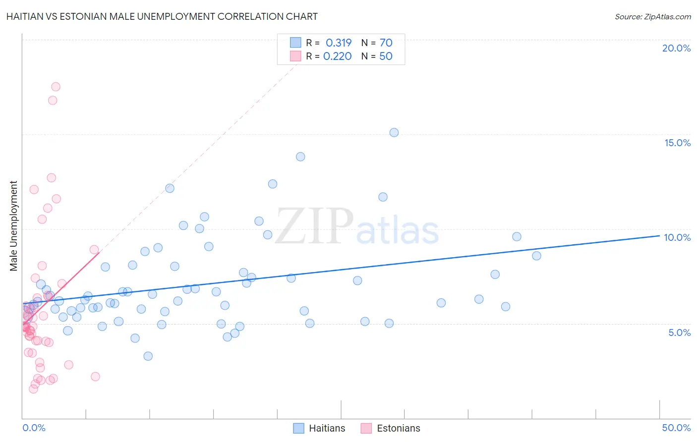 Haitian vs Estonian Male Unemployment