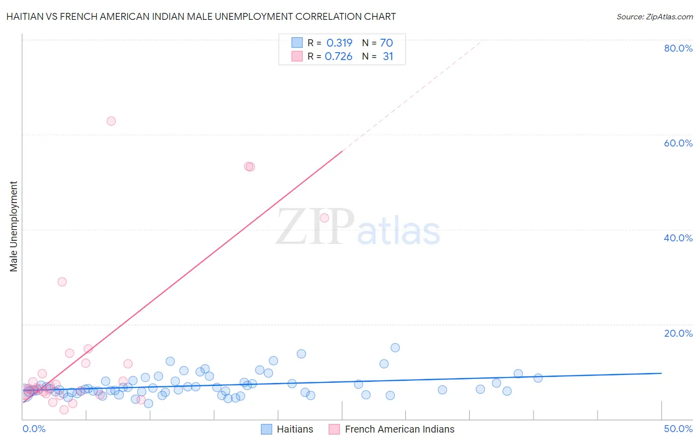 Haitian vs French American Indian Male Unemployment