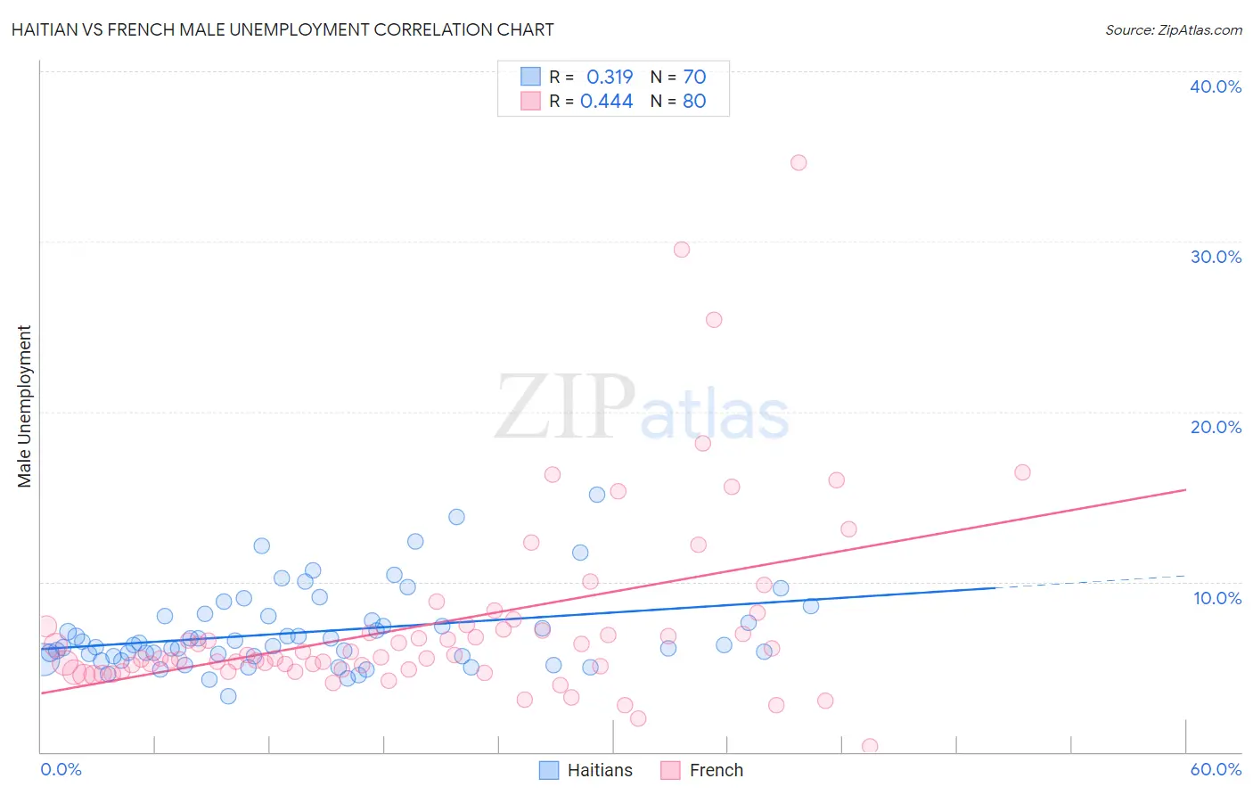 Haitian vs French Male Unemployment