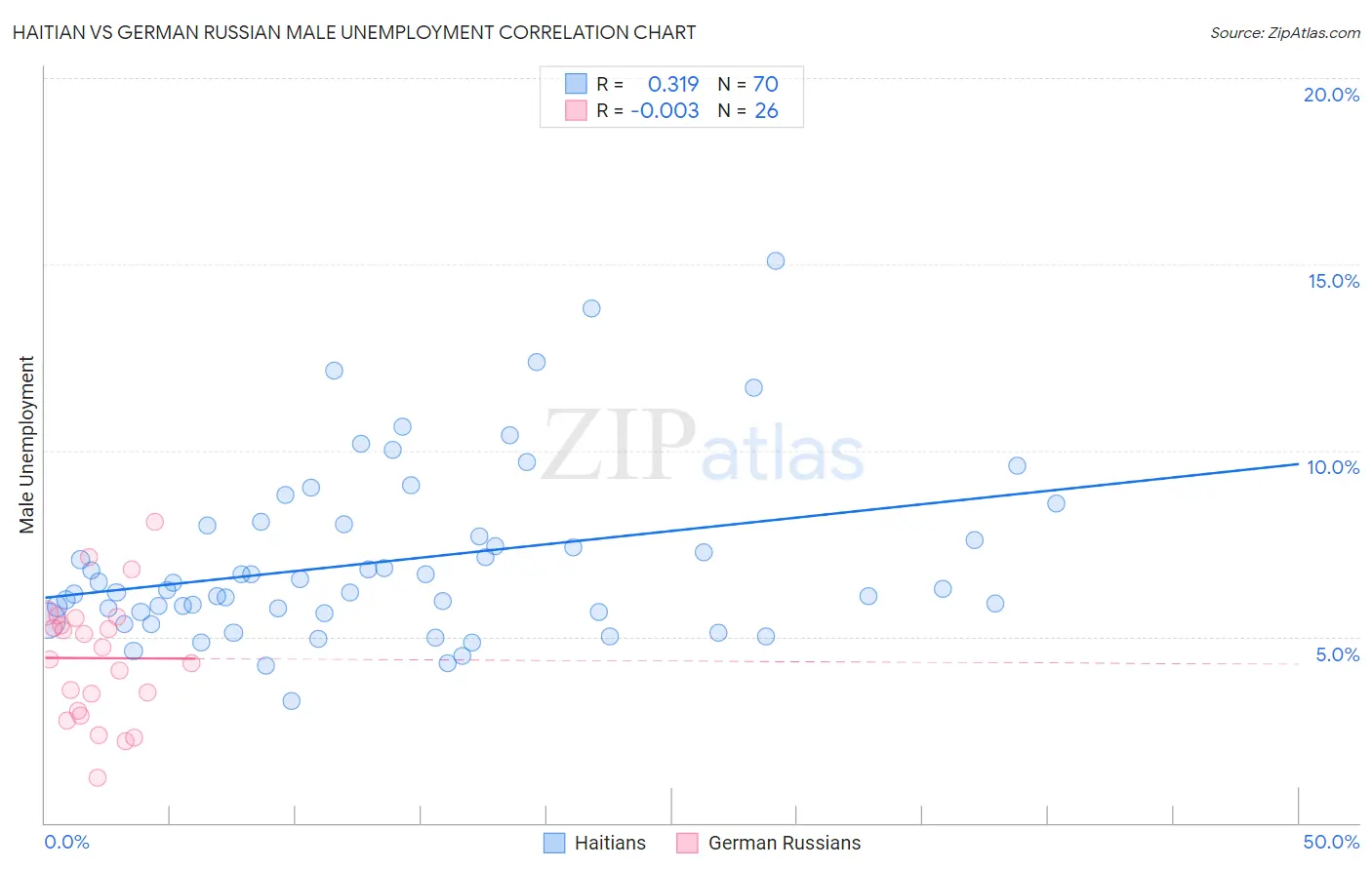 Haitian vs German Russian Male Unemployment