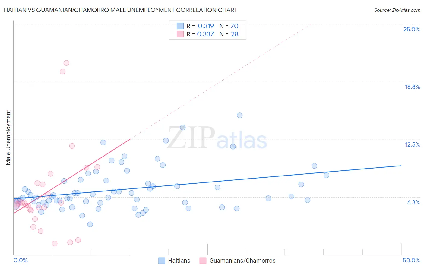 Haitian vs Guamanian/Chamorro Male Unemployment