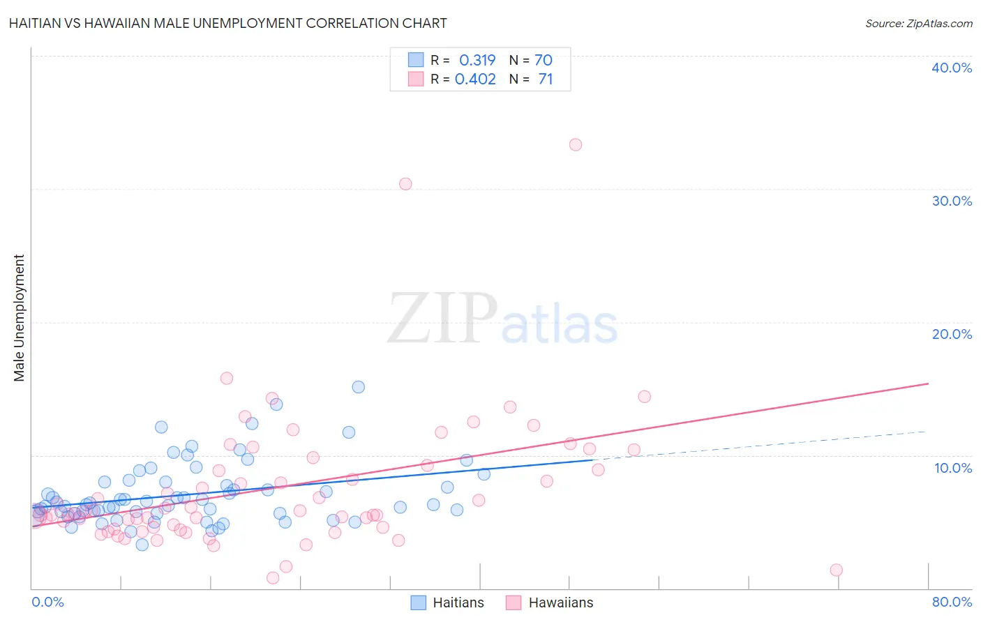 Haitian vs Hawaiian Male Unemployment