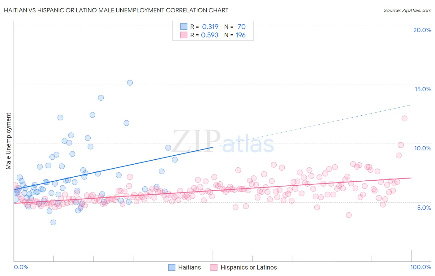 Haitian vs Hispanic or Latino Male Unemployment
