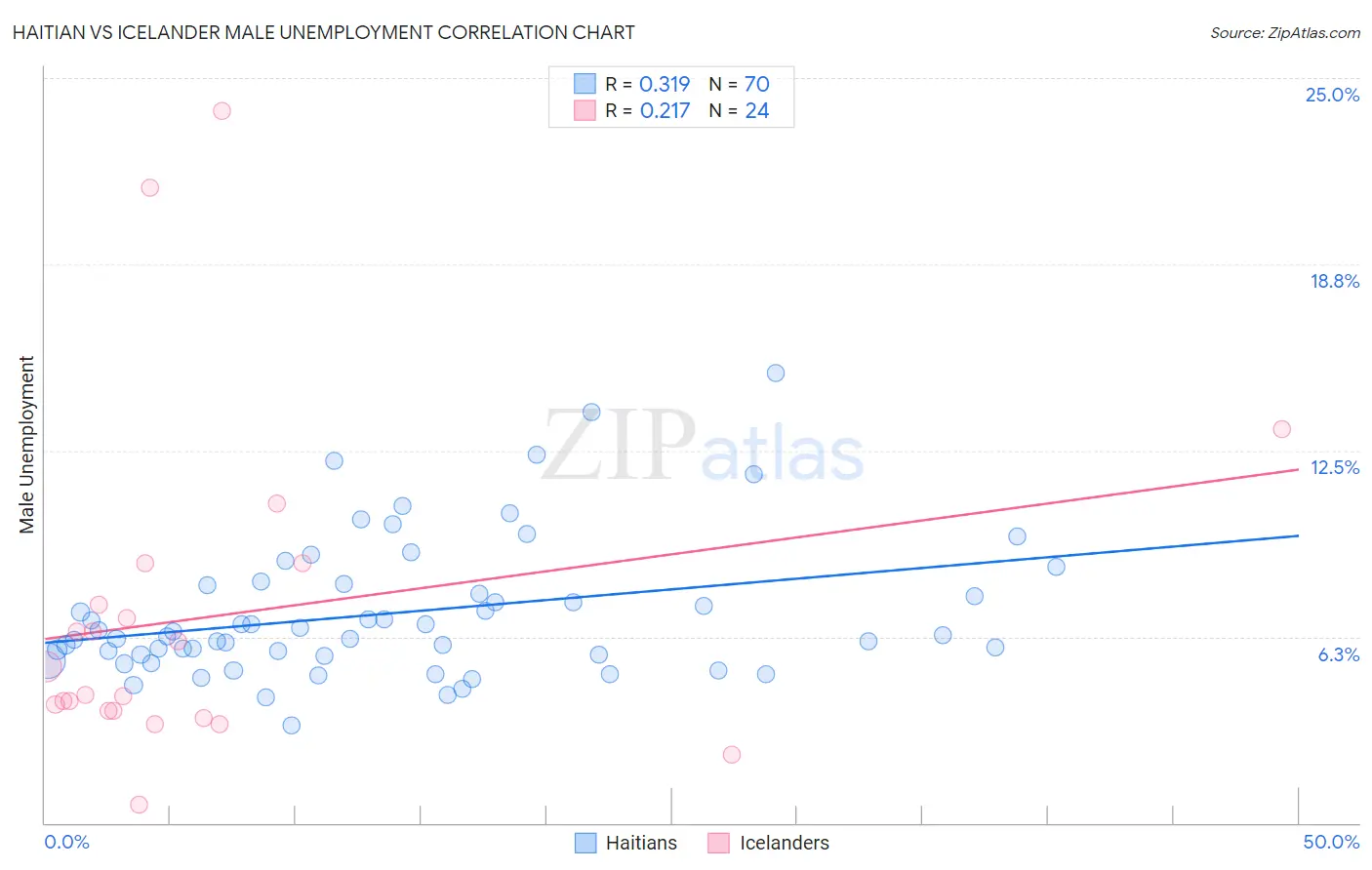 Haitian vs Icelander Male Unemployment