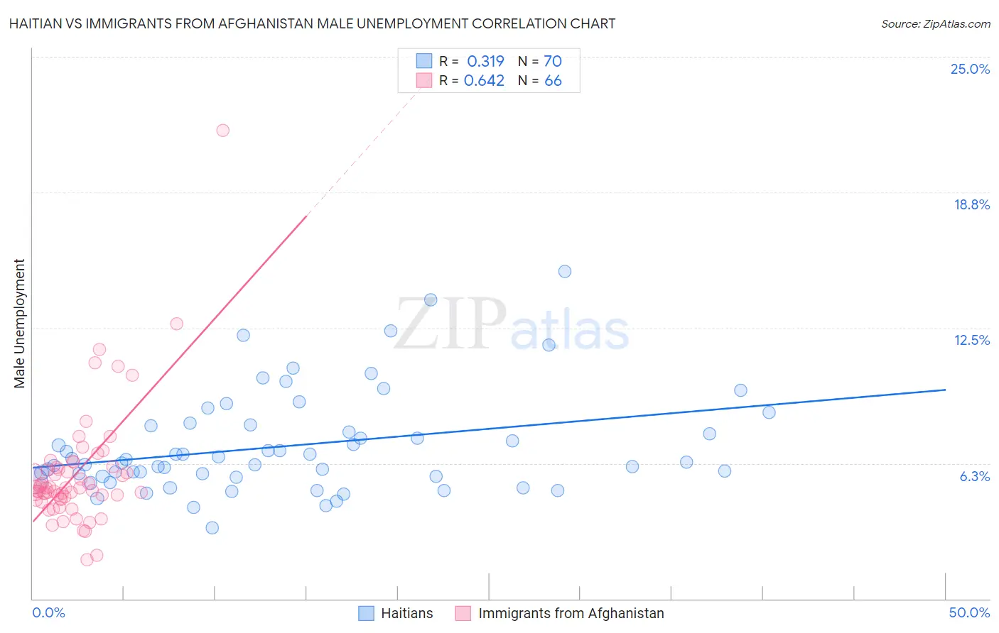 Haitian vs Immigrants from Afghanistan Male Unemployment