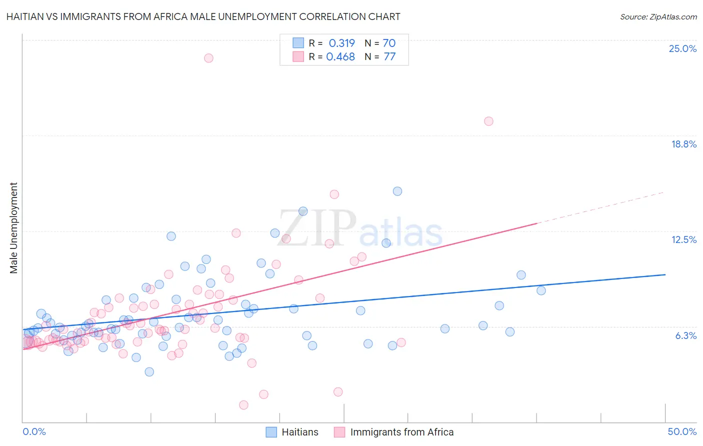 Haitian vs Immigrants from Africa Male Unemployment