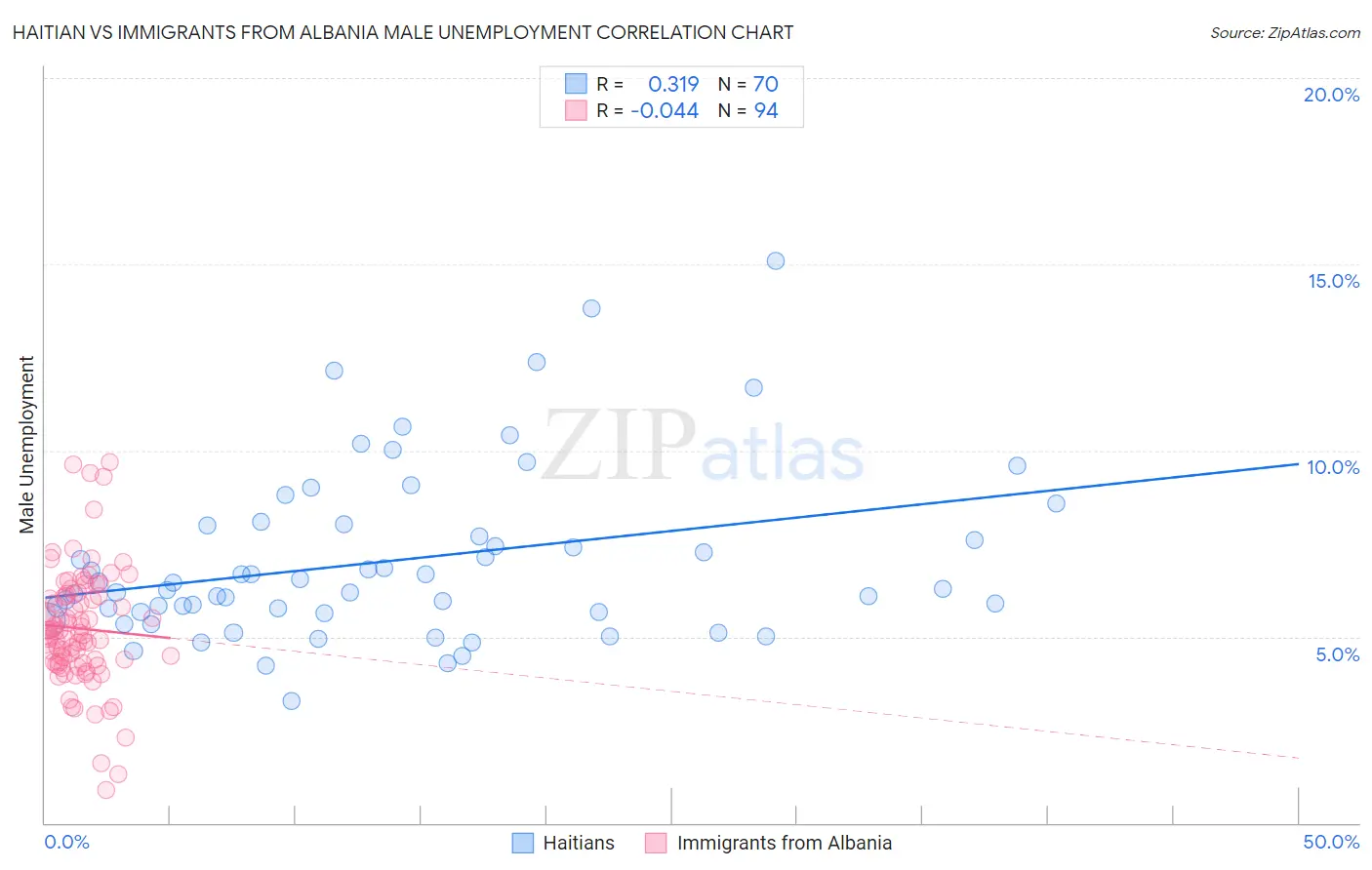 Haitian vs Immigrants from Albania Male Unemployment