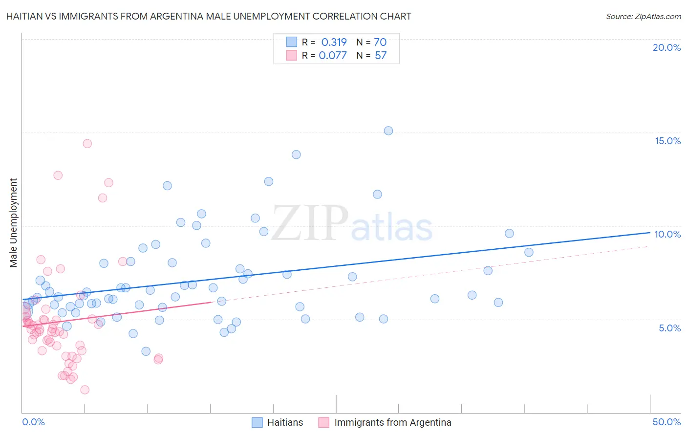 Haitian vs Immigrants from Argentina Male Unemployment