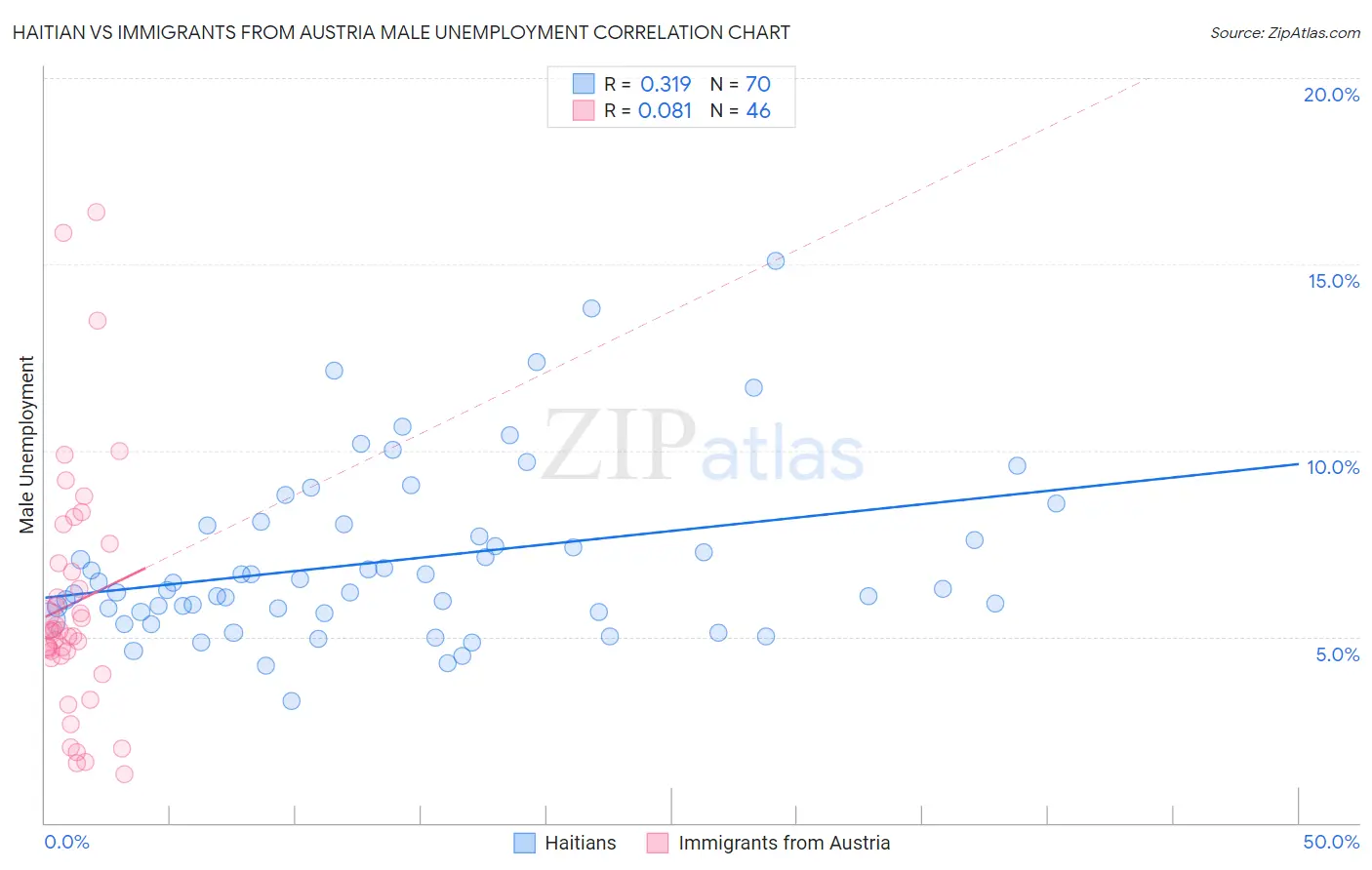 Haitian vs Immigrants from Austria Male Unemployment