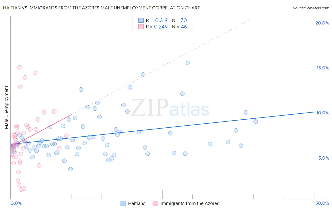 Haitian vs Immigrants from the Azores Male Unemployment