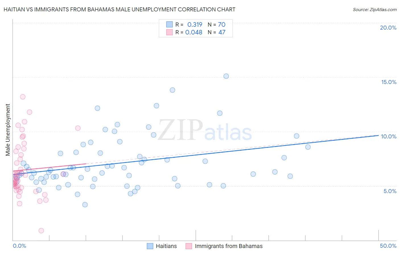 Haitian vs Immigrants from Bahamas Male Unemployment