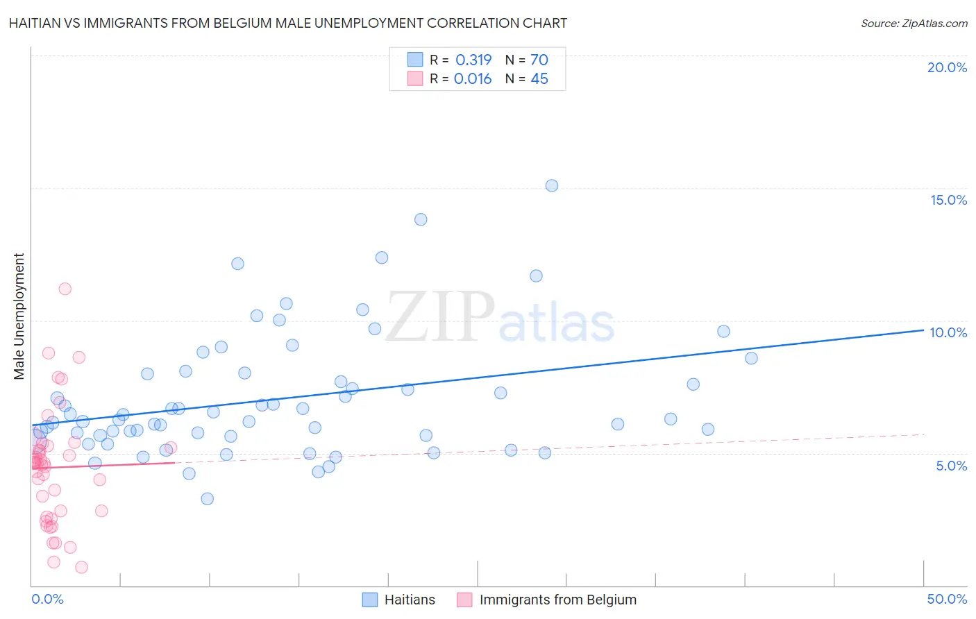 Haitian vs Immigrants from Belgium Male Unemployment