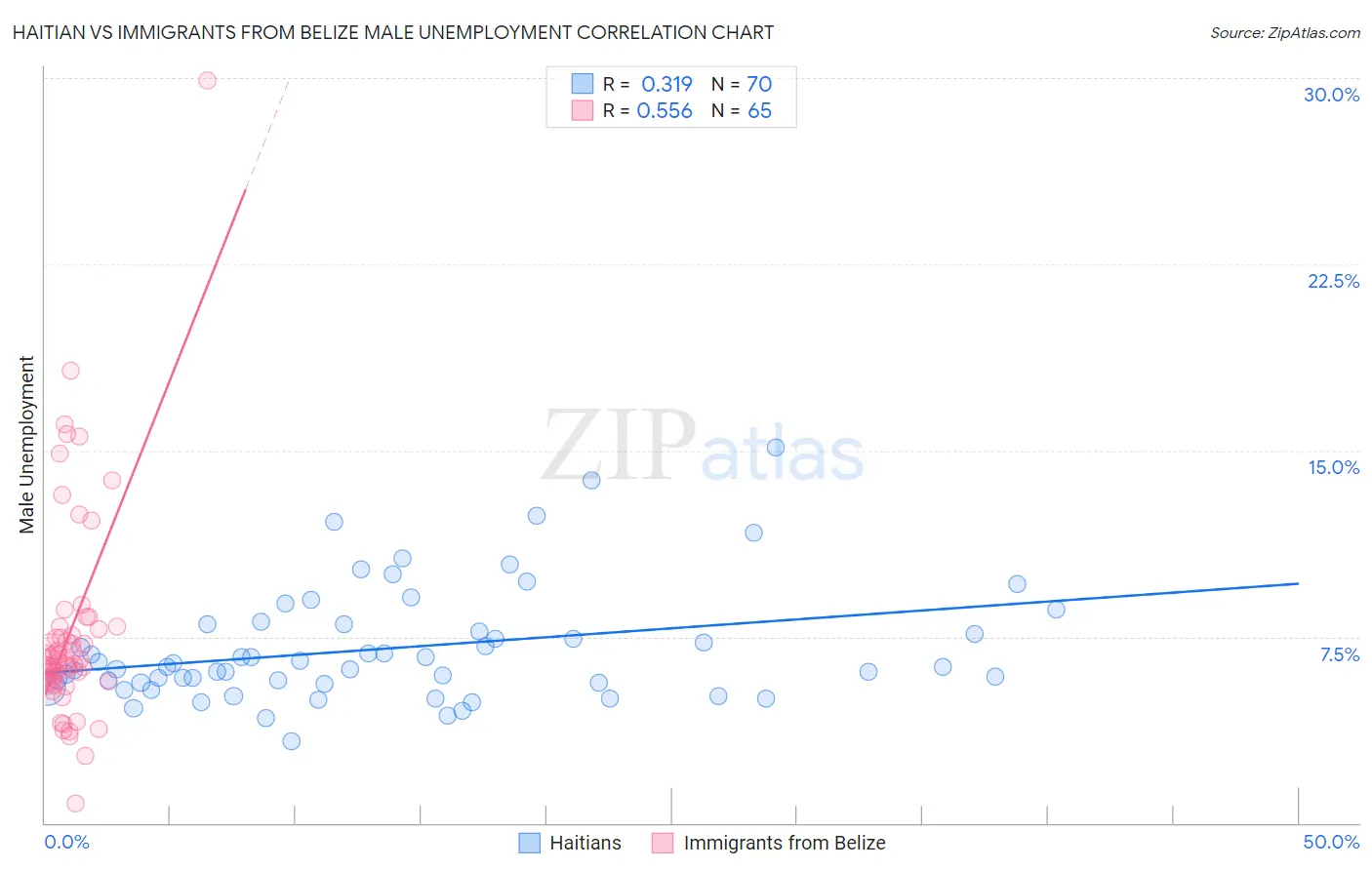 Haitian vs Immigrants from Belize Male Unemployment