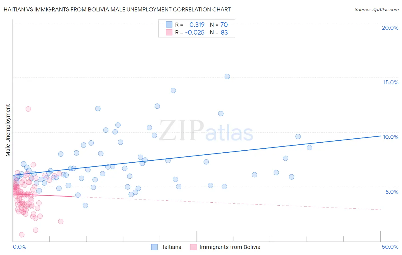 Haitian vs Immigrants from Bolivia Male Unemployment