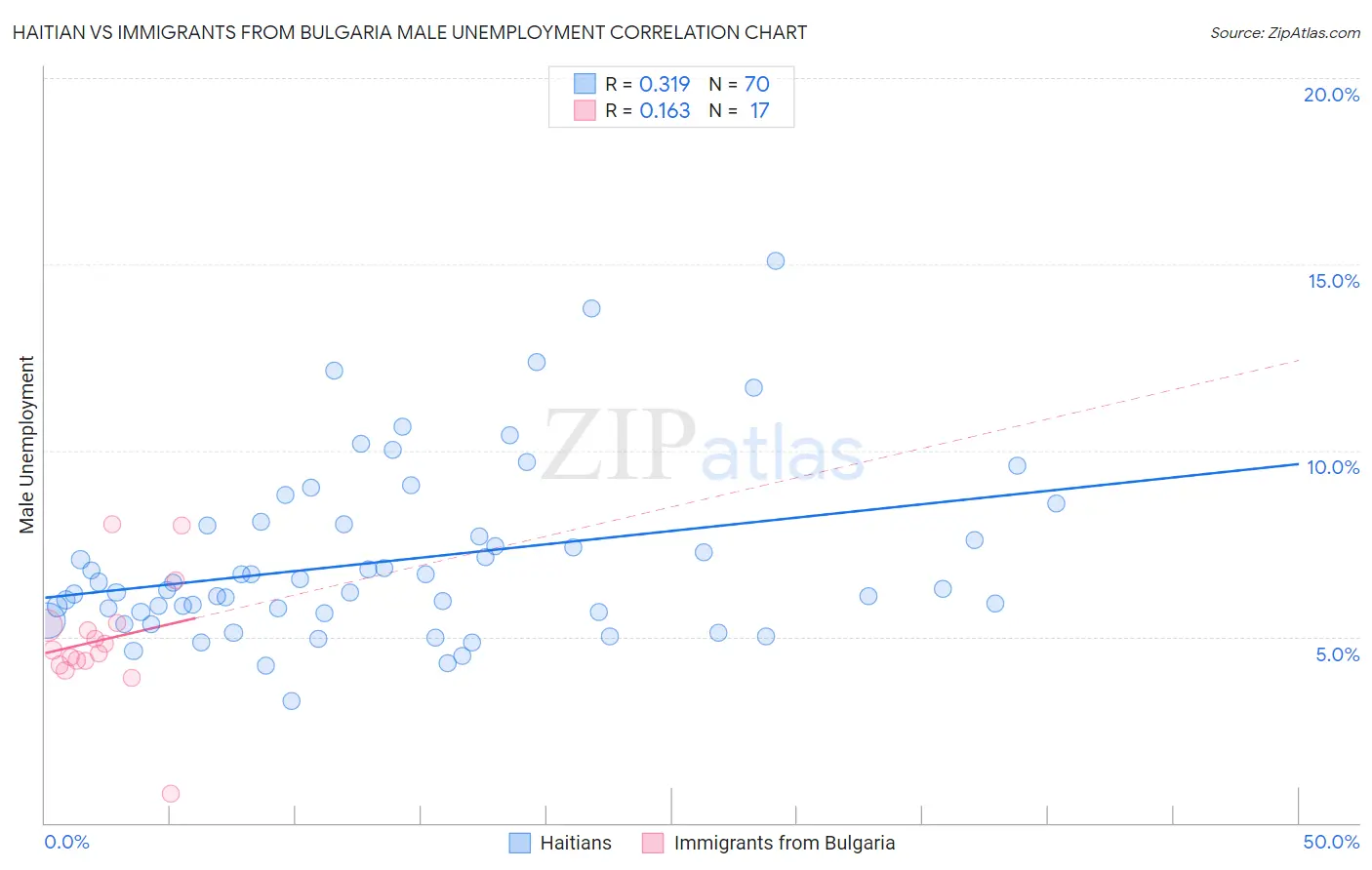 Haitian vs Immigrants from Bulgaria Male Unemployment