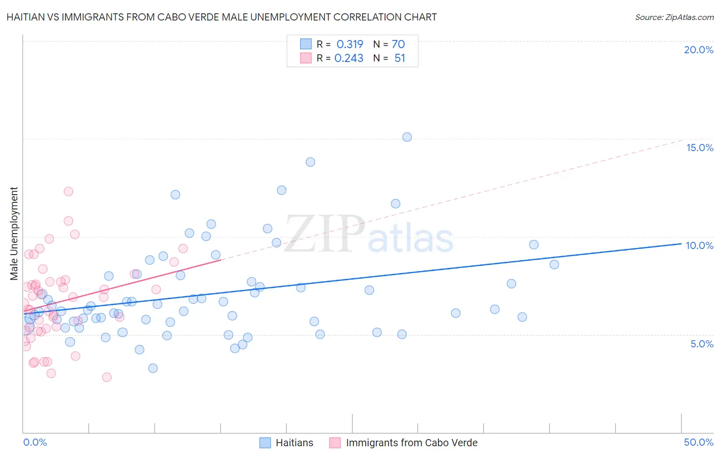 Haitian vs Immigrants from Cabo Verde Male Unemployment
