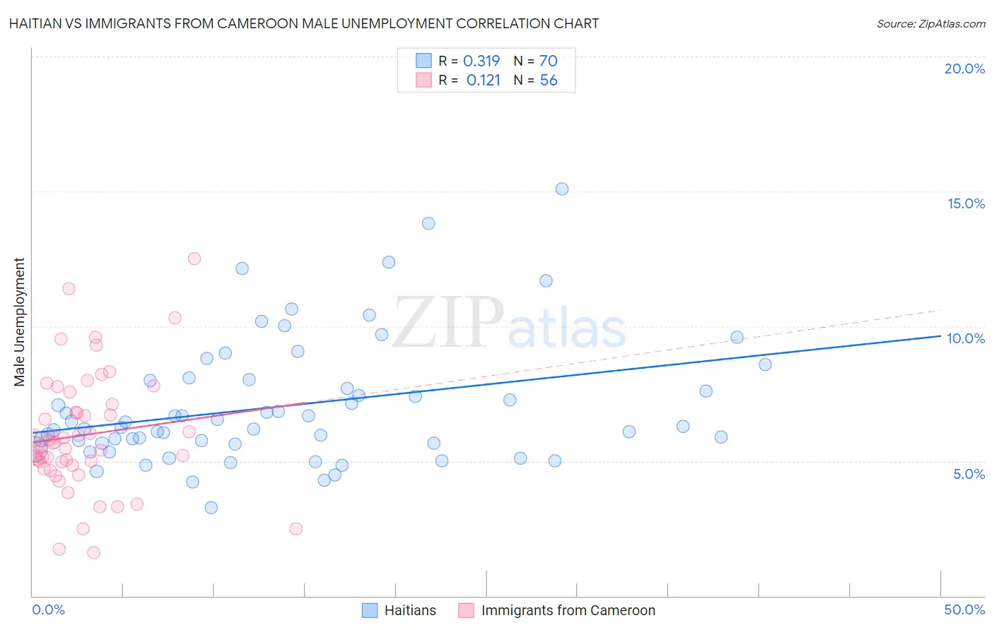 Haitian vs Immigrants from Cameroon Male Unemployment